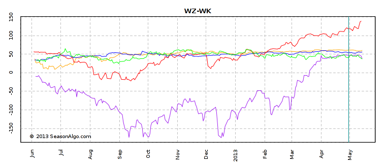 WZ-WK 5 years stacked chart