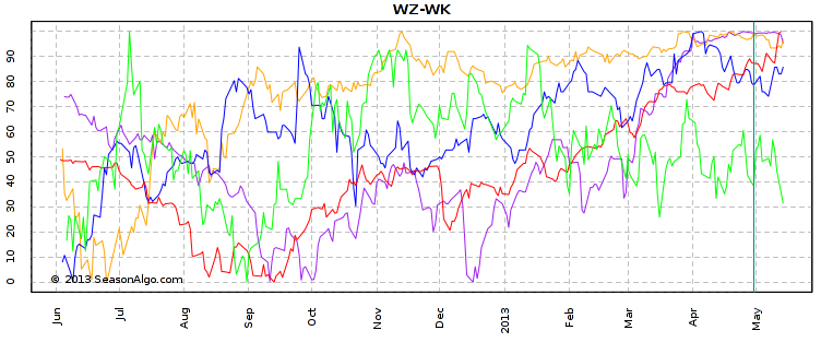 WZ-WK 5 years stacked normalized chart