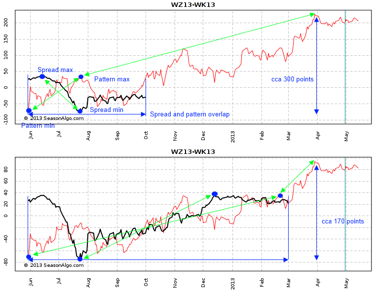 WZ13-WK13 pattern and spread aligning
