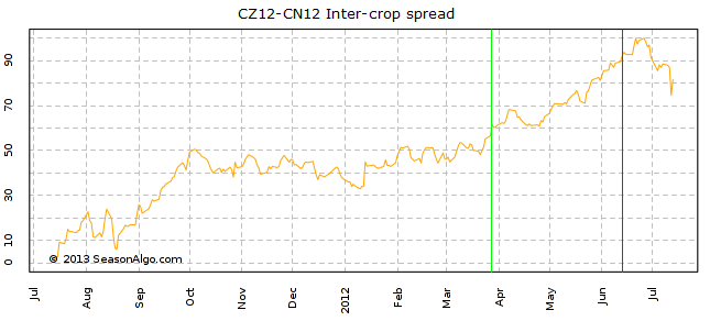 CZ12-CN12 Inter-crop spread