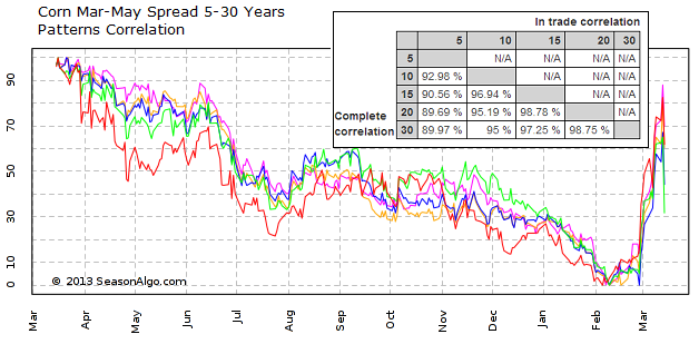 Corn Mar-May Spread 5-30 Years Pattern Correlation
