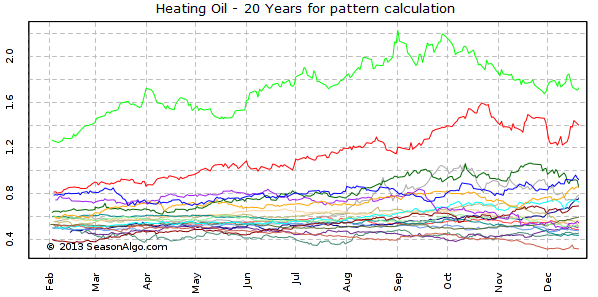 Heating Oil - 20 Years for pattern calculation
