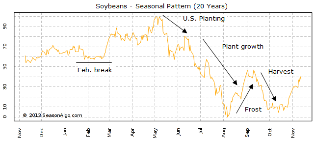 Soybeans - Seasonal Pattern