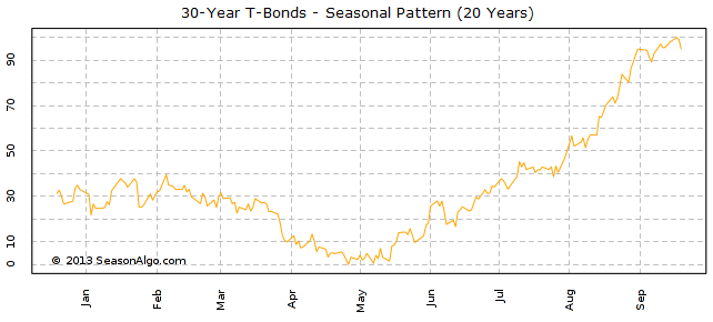 30-Year T-Bonds - Seasonal Pattern