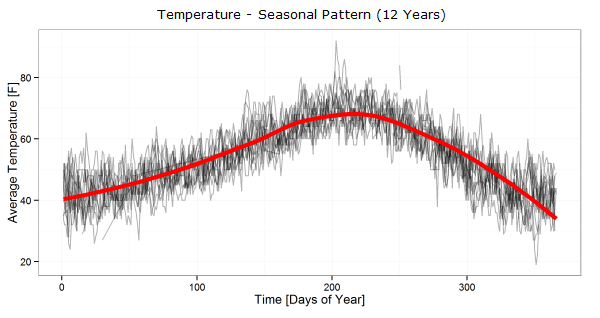 Temperature - Seasonal Pattern