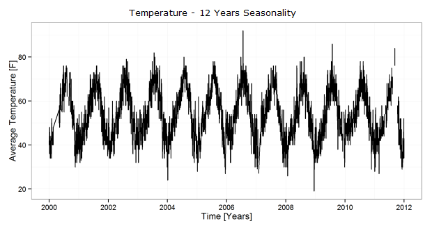Temperature - 12 Years Seasonality