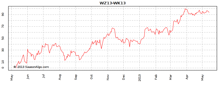 WZ13-WK13 5 years pattern chart