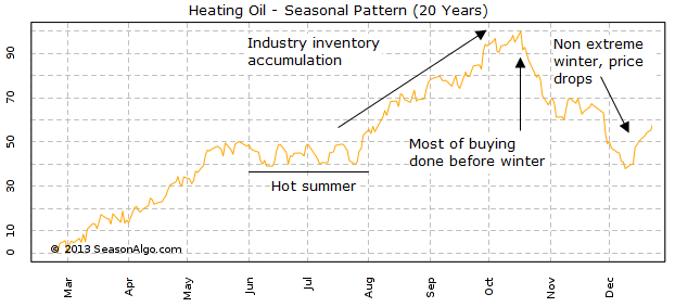 Seasonal Charts Commodities