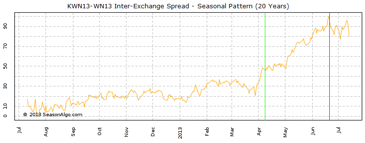 KWN13-WN13 Inter-exchange Spread