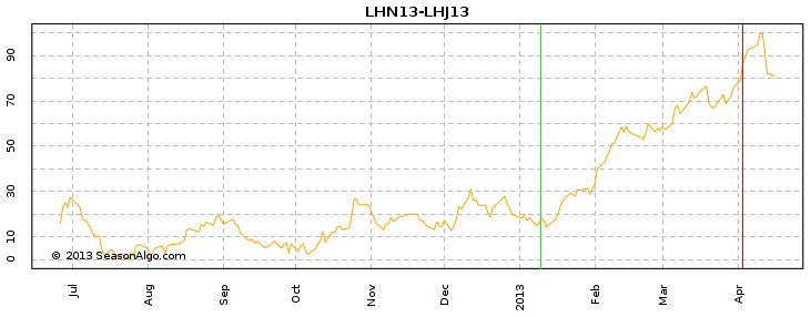 LHN13-LHJ13 Intracommodity Spread