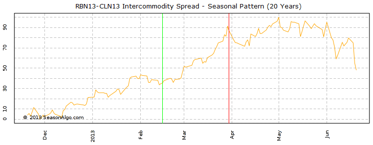 RBN13-CLN13 Intercommodity Spread