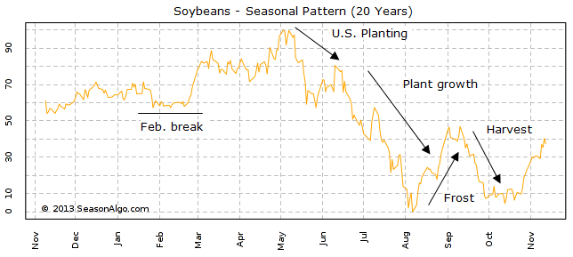 Seasonal Commodity Charts