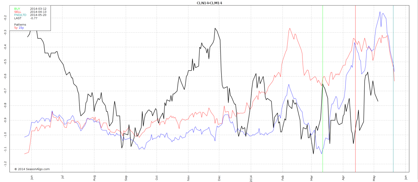 Crude Oil Jul/June 2014