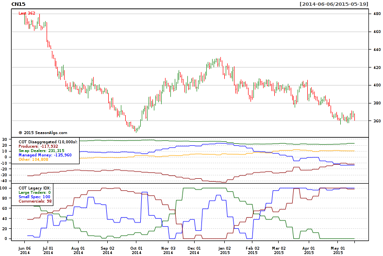 Cot Charts