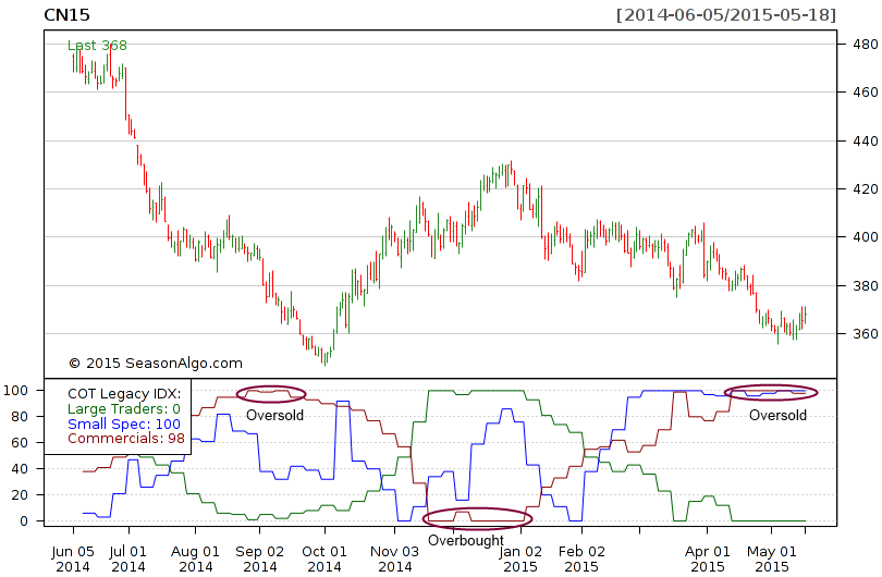 COT index