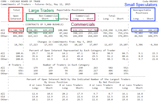 Cot Charts