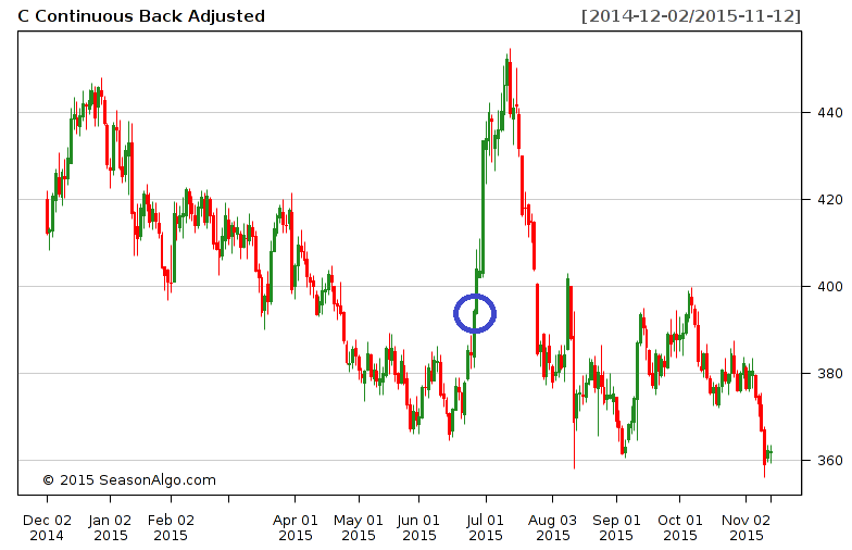 Continuous Back Adjusted example