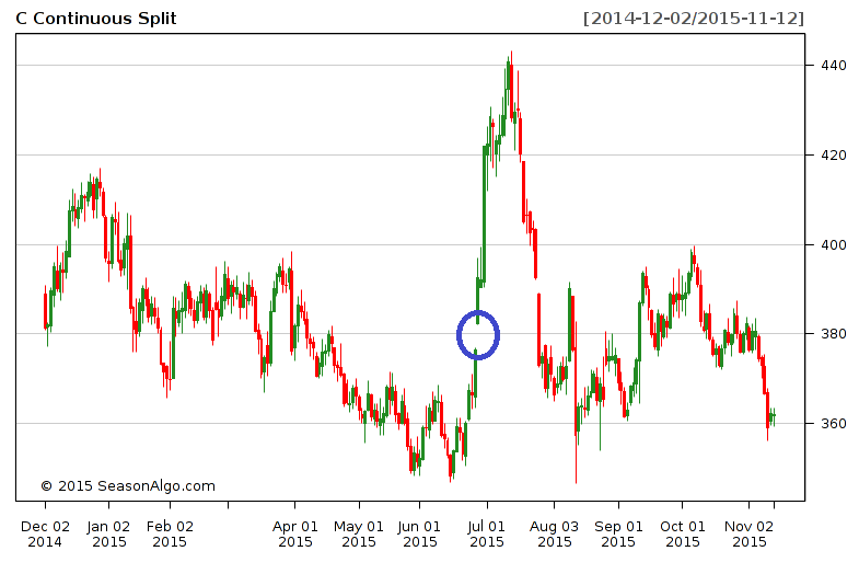 Spreads Futures