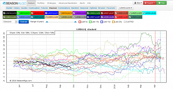 Stacked chart