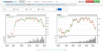 Futures charts