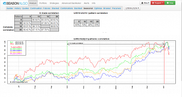 Seasonal - patterns correlations