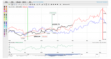 Interactive chart