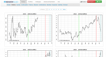 History charts